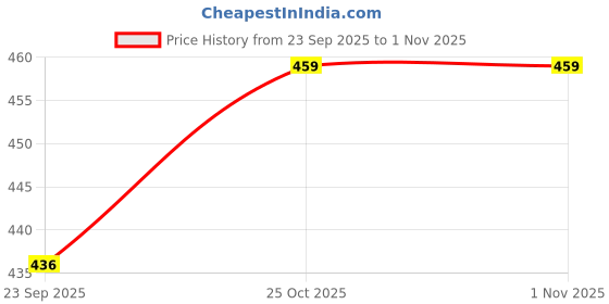 amazon.in jaba's Ankle Socks 6 Pairs Anti Skid Hosiery Fashion Casual Socks Short Socks man | Clothing Shoes & Accessories | Mens Clothing | Socks jaba's Price History Graph from 23 Sep 2025 to 30 Oct 2025
