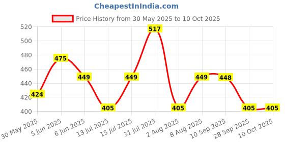 amazon.in supersox Ankle Socks for Men Combo, Made With Breathable, Anti Odour & Moisture Absorbent Combed Cotton with a Extra Durable Welt, Ideal Socks For Summer (Pack Of 5) supersox Price History Graph from 30 May 2025 to 10 Oct 2025