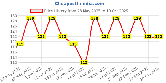 amazon.in unaar Ankle Socks Gripstride Mix - Comfortable Cotton Ankle Socks for Men and Women, Ideal for Walking and Running, Durable and Breathable Design – Pack of 5 (Modal-CLOUD) unaar Price History Graph from 23 May 2025 to 9 Oct 2025