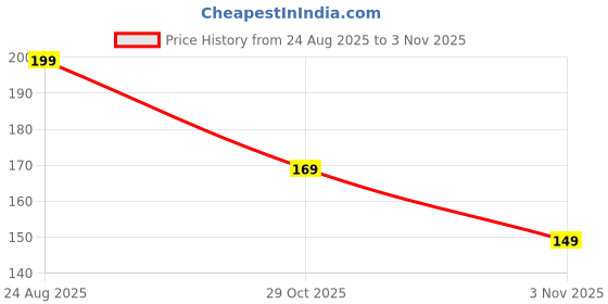 amazon.in Ankle Socks Pack, Low Cut Athletic Cotton Blend, Black White Grey, 3 Pairs Price History Graph from 24 Aug 2025 to 29 Oct 2025
