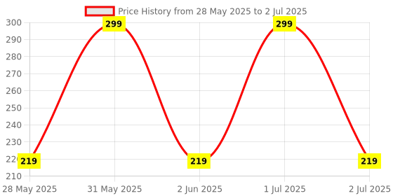 amazon.in hicode Ankle Socks Set, 10 Pairs, Geometric Pattern, Multi-Color, Low Cut hicode Price History Graph from 28 May 2025 to 2 Jul 2025
