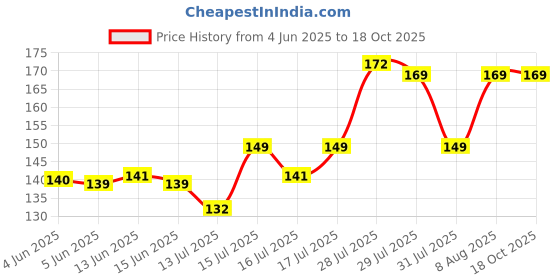 amazon.in unaar Ankle Socks Smartstep Mix - Cotton Ankle Socks for Men and Women, Comfortable and Breathable Material for Everyday Use – Pack of 6 (Modal-ZEN) unaar Price History Graph from 4 Jun 2025 to 18 Oct 2025