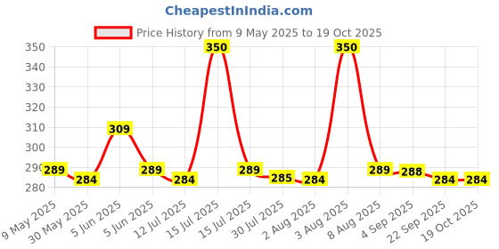 amazon.in supersox Ankle Sports Socks for Men Combo, Made With Durable, Breathable, Cushioned Cotton, Anti Odour, Anti Sweat, Ideal Socks For Summer (Pack of 3) supersox Price History Graph from 9 May 2025 to 17 Oct 2025