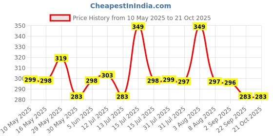 amazon.in supersox Ankle Sports Socks for Women, Made With Breathable, Anti Odour & Moisture Absorbent Cotton with Durable Welt & Cushioned Bottom (Pack of 3) supersox Price History Graph from 10 May 2025 to 19 Oct 2025