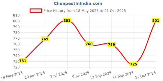 amazon.in Ankle Stirrup Brace Price History Graph from 18 May 2025 to 21 Oct 2025