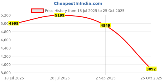 amazon.in sogebo Ankle Strap Heels Ballroom Latin Salsa Dance Pumps Womens Character Shoes sogebo Price History Graph from 18 Jul 2025 to 25 Oct 2025