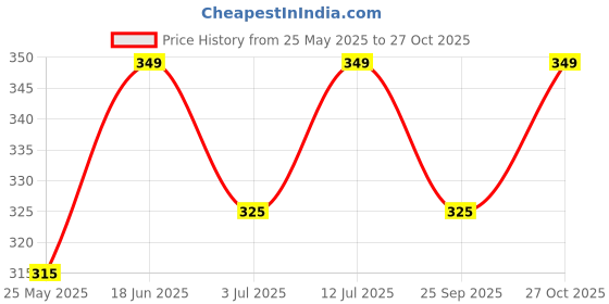 amazon.in fitcozi Ankle Straps for Cable Machine Glute Kickbacks, Padded Ankle Cuffs Gym Lower Body Exercises Fitness Accessories, Adjustable Comfort fit Men & Women Leg Workout Strap (1) fitcozi Price History Graph from 25 May 2025 to 27 Oct 2025