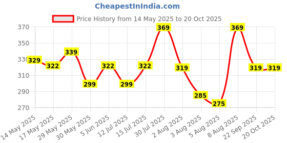 amazon.in supersox Ankle Thumb Socks for Women, Made with Breathable, Anti Odour & Moisture Absorbent Combed Cotton with a Extra Durable Welt, Ideal For All Day Wear (Pack Of 3) supersox Price History Graph from 14 May 2025 to 19 Oct 2025