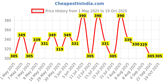 amazon.in supersox Ankle Thumb Socks for Women, Made with Breathable, Anti Odour & Moisture Absorbent Combed Cotton with a Extra Durable Welt, Ideal For All Day Wear (Pack Of 4) supersox Price History Graph from 1 May 2025 to 18 Oct 2025