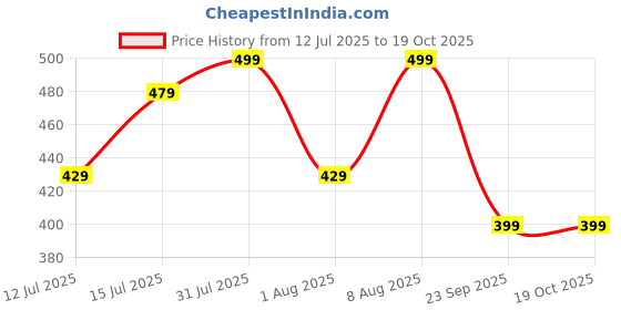 amazon.in supersox Ankle Thumb Socks for Women, Made with Breathable, Anti Odour & Moisture Absorbent Combed Cotton with a Extra Durable Welt (Pack Of 4) supersox Price History Graph from 12 Jul 2025 to 18 Oct 2025