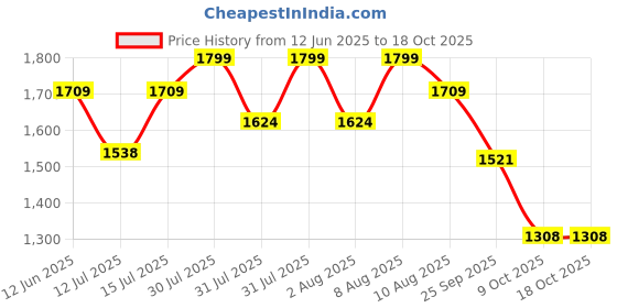 amazon.in Ankle Weights, 0.9-4.5kg Adjustable Ankle Weights Wrist Straps, Ideal for Fitness Walking Running Jogging Exercise Gym Workout Men&Women Kids 2.3kg Each,4.5kg Pair Price History Graph from 12 Jun 2025 to 18 Oct 2025