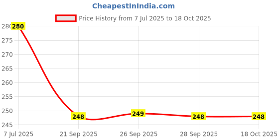 amazon.in fashion accessories Anklet Artificial Exclusive Plane Silver Plated Alloy Stud Anklet with different style lock Trendy Fashion Pajeb Payal/Anklet for Women and Girls, + 1 PAIR TOERING fashion accessories Price History Graph from 7 Jul 2025 to 18 Oct 2025