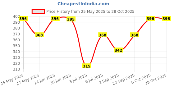 amazon.in zaveri pearls Anklet for Women (Green) (ZPFK9153) zaveri pearls Price History Graph from 25 May 2025 to 27 Oct 2025