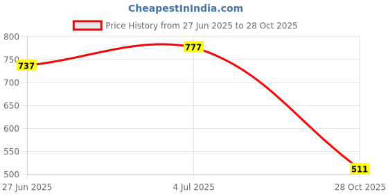 amazon.in jewar mandi Anklet Gold Plated Ad Cz White Stones Traditional Indian Payal Jewelry for Women & Girls jewar mandi Price History Graph from 27 Jun 2025 to 28 Oct 2025