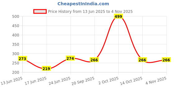 amazon.in jewar mandi Anklet Gold Plated Branded New Pave Stylish Bollywood Designer Natural Look Beauty Payal 5347 for Women Girls jewar mandi Price History Graph from 13 Jun 2025 to 2 Nov 2025