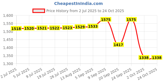 amazon.in madame anklet handmade semi precious kodi madame Price History Graph from 2 Jul 2025 to 23 Oct 2025