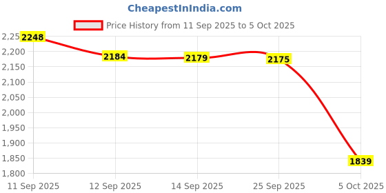 amazon.in ANKODA Enterprise Drone with 4k Camera Foldable 1080P HD with FPV Live Video Gestures Selfie, Altitude Hold, One Key Take Off/Landing, 3D Flips, Code Free Headless Mode, Aerial Photography RC Drone Price History Graph from 11 Sep 2025 to 5 Oct 2025