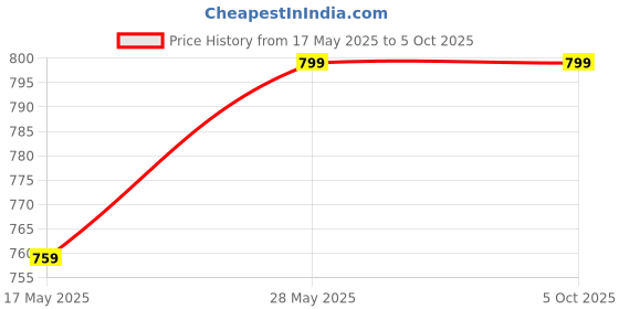amazon.in ankona Feeding Nighty Combo 100% Pure Cotton Fabric with Three zips one on Neck for Comfortable Wearing and Other Two zips on Front Side for Feeding Purpose. Fancy Cotton (Combo of 2 Pieces) ankona Price History Graph from 17 May 2025 to 5 Oct 2025