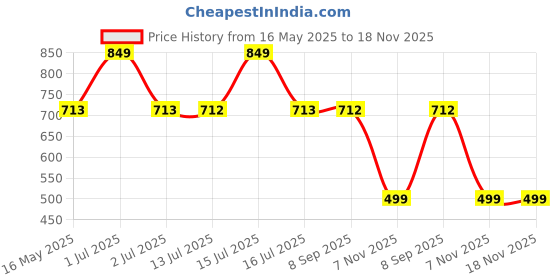 amazon.in ANKRI Wireless Bottle Lamp Shade with 3 Color Rechargeable Stepless Dimming Reusable LED Wine Bottle Light Any Bottle Desk Lamp Bedroom Restaurant Bar Livingroom Gift | Pack of 1 ankri Price History Graph from 16 May 2025 to 17 Nov 2025