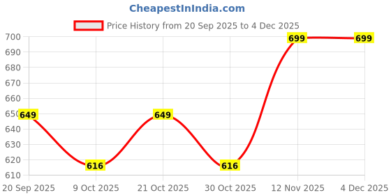 amazon.in ANKUL Borosilicate Glass Teapot with Wooden Handle & Lid – 1 LTR Heat Resistant Clear Kettle for Loose Leaf Tea, Flower Tea & Herbal Infusion (Ankul - 01) Price History Graph from 20 Sep 2025 to 3 Dec 2025