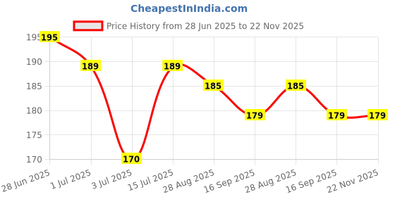 amazon.in ANKZWEE Shinchan Face Changing Keychain with 3 Expressions 3D Cartoon Character ABS Toy Key Holder Unisex Keychain for Bags, Cars & Gifts Cute Action Figure for Kids & Adults (Yellow) Price History Graph from 28 Jun 2025 to 22 Nov 2025