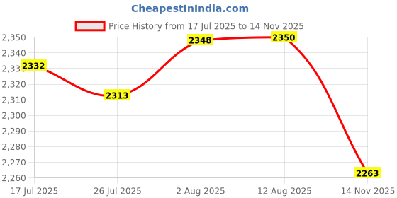 amazon.in anlab™Mold Test Kit for Home - Do It Yourself Home Mold Detector | Test HVAC System | Home Surfaces | Indoor Air Quality Testing Kit - Identification Guide Included - Sealed Separately (Items of 3) Price History Graph from 17 Jul 2025 to 14 Nov 2025