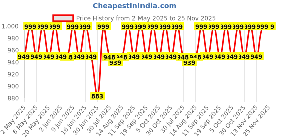 amazon.in anlan Wrinkle Remover Face Massager Slimming and Uplift Wand - Eye, Face, Neck Massage Roller, Double Chin Reducer, Skin Tightening Facial Toning for Smooth Glowing Skin (7 in 1 LED, Multicolor) anlan Price History Graph from 2 May 2025 to 25 Nov 2025