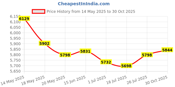 amazon.in Anleo Hard Travel Case for SanDisk 500GB / 250GB / 1TB / 2TB Extreme Portable SSD (Sky Blue, Case for 3 Hard Drives) Price History Graph from 14 May 2025 to 30 Oct 2025