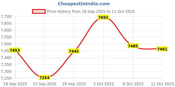 amazon.in ANLINKSHINE Boom Mic Cable Compatible with Bose QC35 II Replacement Cable, QC45, QC35 Gaming Headset / 3.5mm Headphones Cord with Boom Microphone for Xbox Controller, PS5, PS4, PC (Mic Mute Switch) Price History Graph from 18 Sep 2025 to 11 Oct 2025