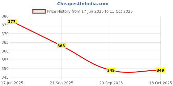 amazon.in anlon Men Boxer Shorts anlon Price History Graph from 17 Jun 2025 to 13 Oct 2025