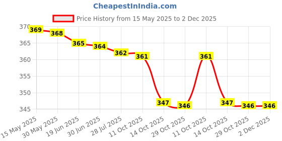 amazon.in anlon Men Boxer Shorts anlon Price History Graph from 15 May 2025 to 2 Dec 2025