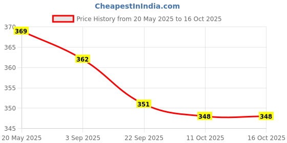amazon.in anlon Men Boxer Shorts anlon Price History Graph from 20 May 2025 to 15 Oct 2025