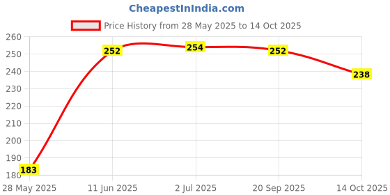amazon.in anlon Men Boxer Shorts anlon Price History Graph from 28 May 2025 to 14 Oct 2025