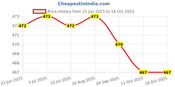 amazon.in anlon Men Boxer Shorts anlon Price History Graph from 21 Jun 2025 to 17 Oct 2025