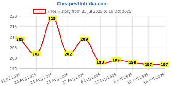 amazon.in ANLYF Papad Jali Roast, Paneer Grill, Roti Maker, Barbeque Jali Roaster Chapati Toast Grill Wooden Handle Vegetable tandoor net, Baigan Bharta (Round) Price History Graph from 31 Jul 2025 to 16 Oct 2025