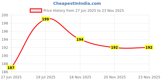 amazon.in ANLYF Papad Jali Roast, Paneer Grill, Roti Maker, Barbeque Jali Roaster Chapati Toast Grill Wooden Handle Vegetable tandoor net, Baigan Bharta (Square) Price History Graph from 27 Jun 2025 to 23 Nov 2025