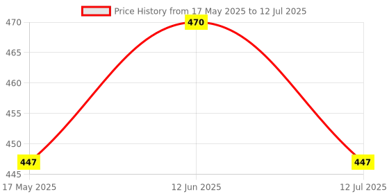 amazon.in ANM Ac Remote Control Compatible For O General-Ar-Raj1E (Only For Split Ac)(Order Only If The Old Remote Is Exactly Same)-Verification On Customer Care,White Price History Graph from 17 May 2025 to 12 Jul 2025