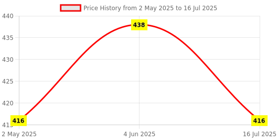 amazon.in ANM Remote Compatible for HAIER AC (Please Match Your existing Remote with The Given Image Before Placing Your Order) anm Price History Graph from 2 May 2025 to 16 Jul 2025