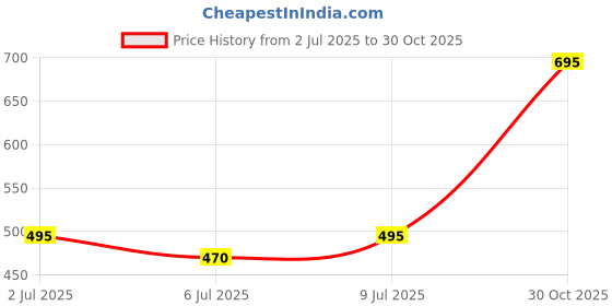 amazon.in Anmara Artisanal Pasta, Organic Festoni, Hard Durum Wheat, 500 g Price History Graph from 2 Jul 2025 to 30 Oct 2025