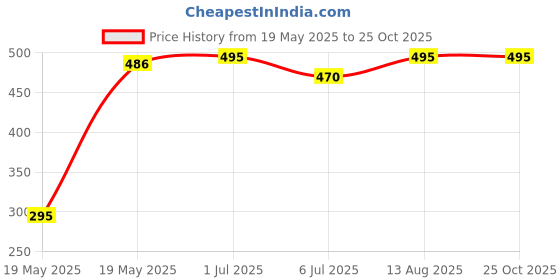 amazon.in Anmara Artisanal Pasta, Organic Fettuccine, Hard Durum Wheat, 500 g anmara Price History Graph from 19 May 2025 to 24 Oct 2025