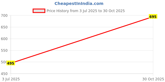 amazon.in Anmara Artisanal Pasta, Organic Torchietti, Hard Durum Wheat, 500 g Price History Graph from 3 Jul 2025 to 30 Oct 2025