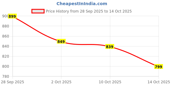 amazon.in Anmaraa Creations Brass Akhand Diya for Puja with Adjustable Bati, Wick Adjustment Screw, & Borosilicate Glass Cover (Large, 90 ml: Oil Capacity Operating time 20 hrs) Price History Graph from 28 Sep 2025 to 14 Oct 2025