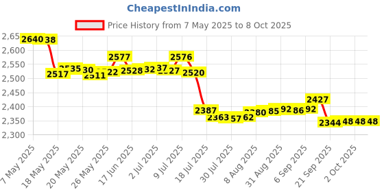 amazon.in ANMBEST 2 in 8 Out Terminal Blocks Module, 25A DIN Rail and Panel Mounting Power Distribution Breakout Board for PLC Servo Power Amplifier Price History Graph from 7 May 2025 to 8 Oct 2025
