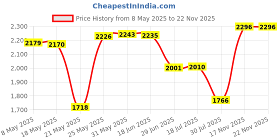 amazon.in Anmbest 2S 7.4V 8.4V 8A 18650 Charger PCB BMS Protection Board for Li-ion Lithium Battery Cell - 5 Pcs Price History Graph from 8 May 2025 to 19 Nov 2025