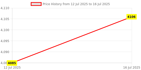 amazon.in ANMBEST DB15 Solderless Breakout Connector with 5Ft 24AWG Replacement Cable, Metal Shell RS232 D-SUB Serial to 15-Pin Port Terminal Male Adapter Connector Breakout Board Price History Graph from 12 Jul 2025 to 16 Jul 2025