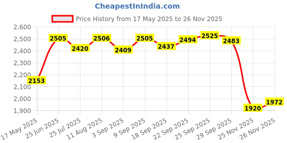 amazon.in ANMBEST DB15 Solderless Serial to 15-pin Port Terminal Male Adapter Connector Breakout Board with Case Long Bolts Nuts (2PCS Male) Price History Graph from 17 May 2025 to 26 Nov 2025