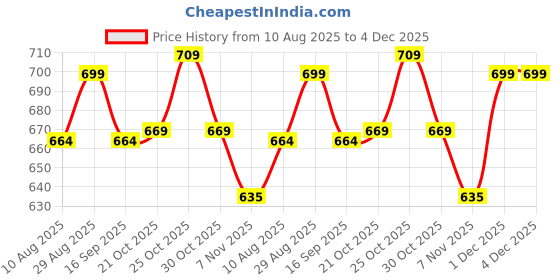 amazon.in Anmol 1 Litre Inner Lid Aluminium Pressure Cooker |ISI CERTIFIED|+FREE RUBBER GASKET & VALVE anmol Price History Graph from 10 Aug 2025 to 1 Dec 2025