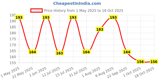 amazon.in anmol Digimart Lancets for Glucometer (Institution Pack) (100 Pcs) anmol Price History Graph from 1 May 2025 to 18 Oct 2025