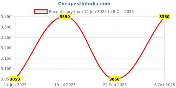 amazon.in ANMOL Dining Set of 4 Chairs & 1 Table (Heavy Duty Combo) for Home Office resturants Plastic Dining Chair (Dark Brown) Price History Graph from 14 Jun 2025 to 6 Oct 2025