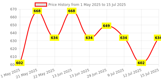 amazon.in Anmol Dispovan 1Ml Single Use Bd Insulin Syringe With Needle(Multicolor)(100 Pcs) Price History Graph from 1 May 2025 to 15 Jul 2025